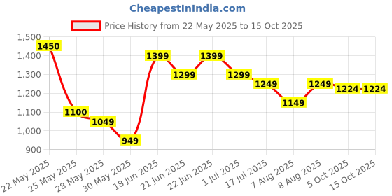 amazon.in siyaram's Men's Cotton Linen Unstitched Shirt and Trouser Combo Set (White, Free Size) siyaram's Price History Graph from 22 May 2025 to 15 Oct 2025