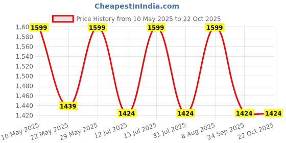 amazon.in raymond Men's Cotton-Linen Unstitched Shirt Fabric (White, 1.6 Meters, Less Wrinkles, All weather Fabric) raymond Price History Graph from 10 May 2025 to 22 Oct 2025