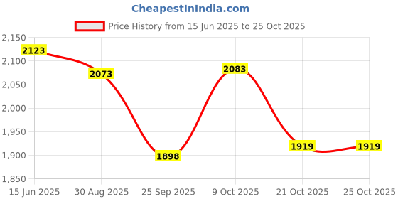 amazon.in soch Men's Cotton Long Sleeve Blouse soch Price History Graph from 15 Jun 2025 to 25 Oct 2025