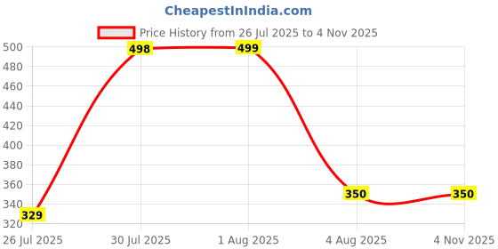 amazon.in wear wild Men's Cotton Long Sleeves Slim Fit Open Long Cardigan Stylish and Comfortable Wardrobe Essential wear wild Price History Graph from 26 Jul 2025 to 4 Nov 2025