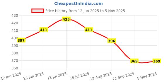 amazon.in dollar bigboss Men's Cotton Long Trunk Regular Solid dollar bigboss Price History Graph from 12 Jun 2025 to 5 Nov 2025