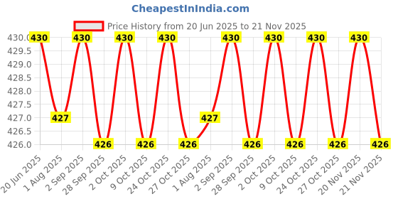 amazon.in macho Men's Cotton Long Trunk/Underwear (Multicolour, 4XL/110 cm) - Pack of 3 macho Price History Graph from 20 Jun 2025 to 21 Nov 2025