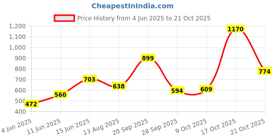 amazon.in levi's Men's Cotton Loose Fit T-Shirt levi's Price History Graph from 4 Jun 2025 to 21 Oct 2025