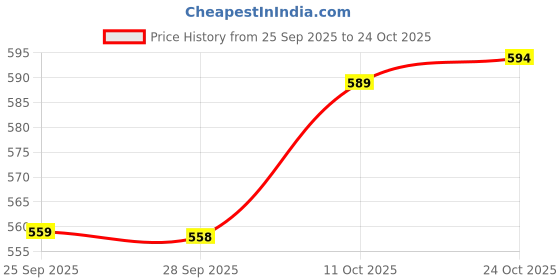 amazon.in levi's Men's Cotton Loose Fit T-Shirt levi's Price History Graph from 25 Sep 2025 to 24 Oct 2025