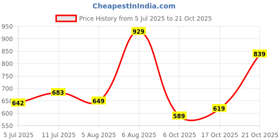 amazon.in levi's Men's Cotton Loose Graphic Print T-Shirt levi's Price History Graph from 5 Jul 2025 to 21 Oct 2025