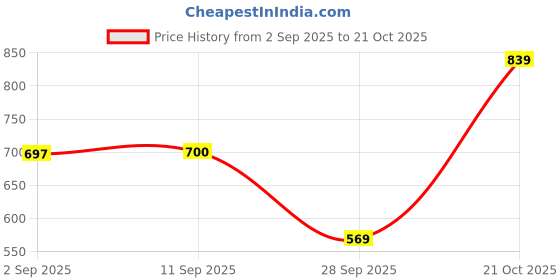 amazon.in levi's Men's Cotton Loose Purple Letter Regular T-Shirt levi's Price History Graph from 2 Sep 2025 to 21 Oct 2025