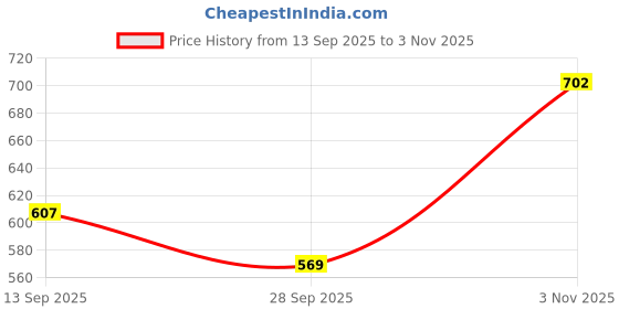 amazon.in levi's Men's Cotton Loose Purple Letter Regular T-Shirt levi's Price History Graph from 13 Sep 2025 to 3 Nov 2025