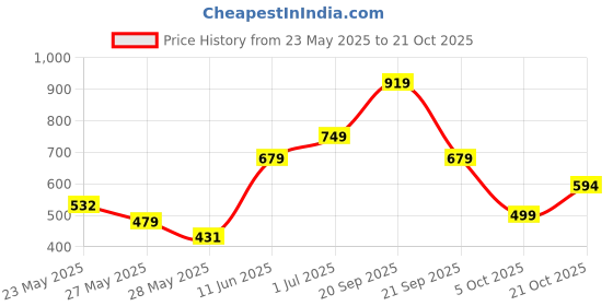 amazon.in levi's Men's Cotton Loose T-Shirt levi's Price History Graph from 23 May 2025 to 21 Oct 2025