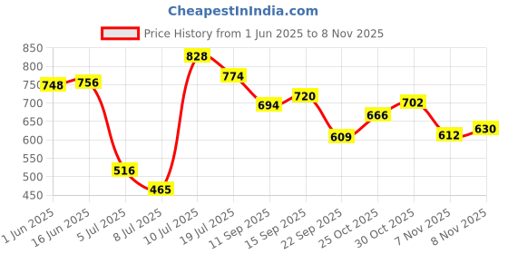 amazon.in levi's Men's Cotton Loose T-Shirt levi's Price History Graph from 1 Jun 2025 to 7 Nov 2025