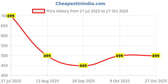 amazon.in the souled store Men's Cotton Loose T-Shirt the souled store Price History Graph from 27 Jul 2025 to 27 Oct 2025
