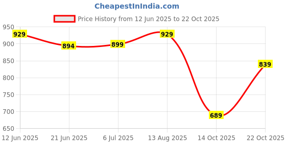 amazon.in levi's Men's Cotton Loose T-Shirt levi's Price History Graph from 12 Jun 2025 to 22 Oct 2025