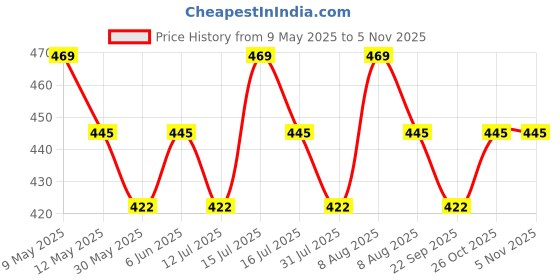 amazon.in tuni mani Men's Cotton Lungi Stitched Ring Design/Blue & Black/Length- 2.25m (Pack of 2) tuni mani Price History Graph from 9 May 2025 to 2 Nov 2025