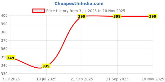 amazon.in yanai Men's Cotton Lungi, White with Multicolour Kattari Pattern, Stitched, Ready to Wear | White, Mutlicolor (Kattari) | yanai Price History Graph from 3 Jul 2025 to 17 Nov 2025