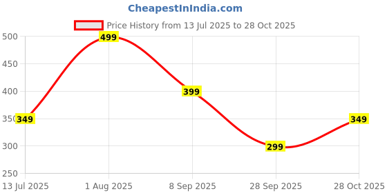 amazon.in juari be a gentleman Men's Cotton Lycra Langot/Underwear/Brief (Pack of 3) juari be a gentleman Price History Graph from 13 Jul 2025 to 28 Oct 2025