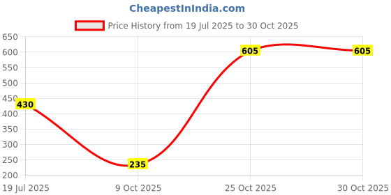 amazon.in koffy Men's Cotton Lycra Mini Trunks with 4-Way Stretch | Wrinkle-Resistant | Ultra-Soft Elastic I 2X Absorbent koffy Price History Graph from 19 Jul 2025 to 29 Oct 2025