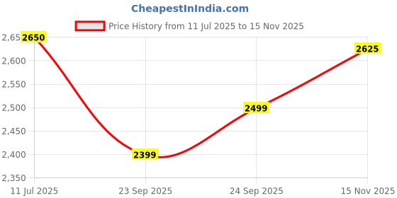 amazon.in levi's Men's Cotton Maxi Coat levi's Price History Graph from 11 Jul 2025 to 15 Nov 2025