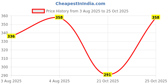 amazon.in dollar bigboss Men's Cotton Midas Brief U/E Regular Solid dollar bigboss Price History Graph from 3 Aug 2025 to 25 Oct 2025