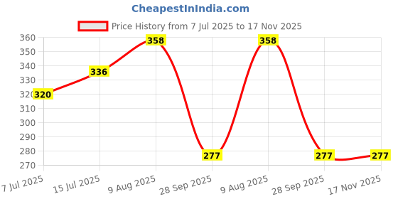 amazon.in dollar bigboss Men's Cotton Midas Brief U/E Regular Solid dollar bigboss Price History Graph from 7 Jul 2025 to 16 Nov 2025