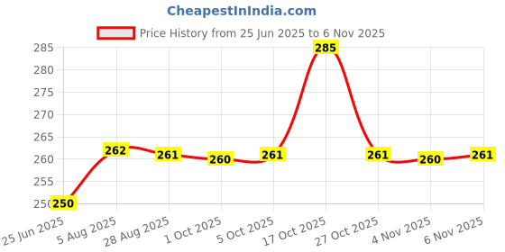 amazon.in macho Men's Cotton Mini Fine Assorted Trunk Pack of 2 (XL-95 cm) macho Price History Graph from 25 Jun 2025 to 4 Nov 2025