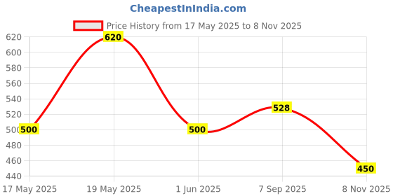 amazon.in macho Men's Cotton Mini Fine Trunk (Assorted Colour, 85 cm) - Pack of 5 macho Price History Graph from 17 May 2025 to 8 Nov 2025