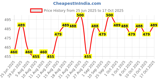 amazon.in macho Men's Cotton Mini Fine Trunk (Assorted, XL 100 cm) Pack of 4 macho Price History Graph from 25 Jun 2025 to 17 Oct 2025
