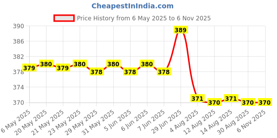 amazon.in macho Men's Cotton Mini Trunk Pack of 3 (Multicolor, XL-95 Cms) macho Price History Graph from 6 May 2025 to 6 Nov 2025