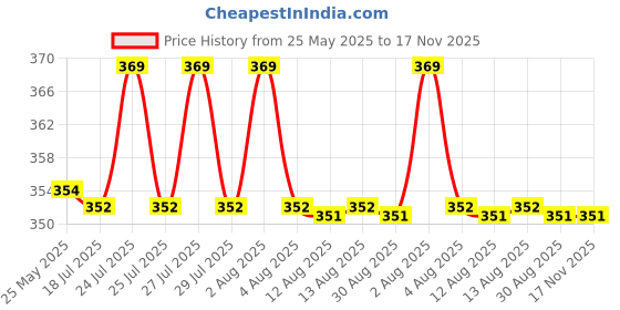 amazon.in macho Men's Cotton Mini Trunk Pack of-3 (Multicolour, L-90 cm) macho Price History Graph from 25 May 2025 to 16 Nov 2025