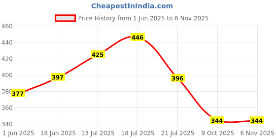 amazon.in dollar bigboss Men's Cotton Mini Trunk T/E Regular Solid dollar bigboss Price History Graph from 1 Jun 2025 to 5 Nov 2025