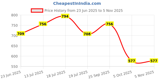 amazon.in dollar bigboss Men's Cotton Mini Trunk T/E Regular Solid dollar bigboss Price History Graph from 23 Jun 2025 to 4 Nov 2025