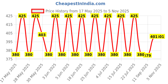 amazon.in macho Men's Cotton Mini Trunks (Multicolour, 100 cm) - Pack of 3 macho Price History Graph from 17 May 2025 to 2 Nov 2025
