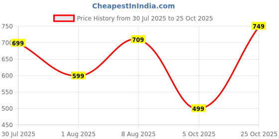 amazon.in amazon brand - symbol Men's Cotton Mock Neck Sweatshirt amazon brand - symbol Price History Graph from 30 Jul 2025 to 25 Oct 2025