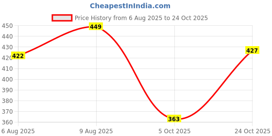 amazon.in bewakoof Men's Cotton Modern All Over Printed Boxer Shorts bewakoof Price History Graph from 6 Aug 2025 to 24 Oct 2025