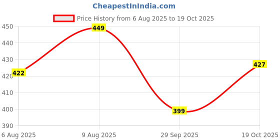 amazon.in bewakoof Men's Cotton Modern All Over Printed Boxer Shorts bewakoof Price History Graph from 6 Aug 2025 to 19 Oct 2025