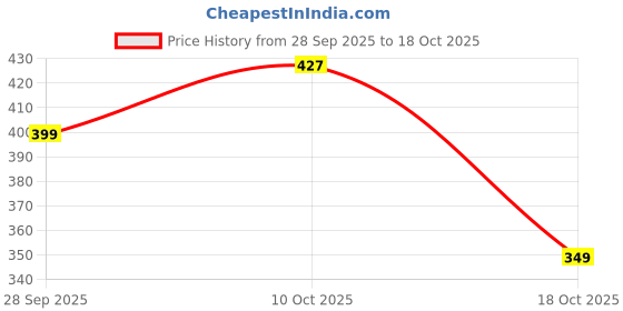 amazon.in bewakoof Men's Cotton Modern Boxer Shorts bewakoof Price History Graph from 28 Sep 2025 to 18 Oct 2025