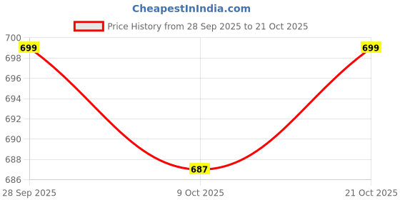 amazon.in jockey Men's Cotton Modern Fit Vest jockey Price History Graph from 28 Sep 2025 to 21 Oct 2025