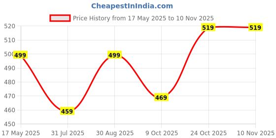 amazon.in lux cozi Men's Cotton Modern Fit Vest (Pack of 3) lux cozi Price History Graph from 17 May 2025 to 9 Nov 2025