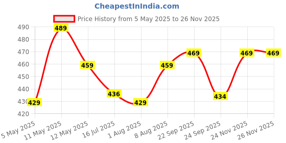 amazon.in lux cozi Men's Cotton Modern Fit Vest (Pack of 3) (Color & Prints May Vary) lux cozi Price History Graph from 5 May 2025 to 26 Nov 2025