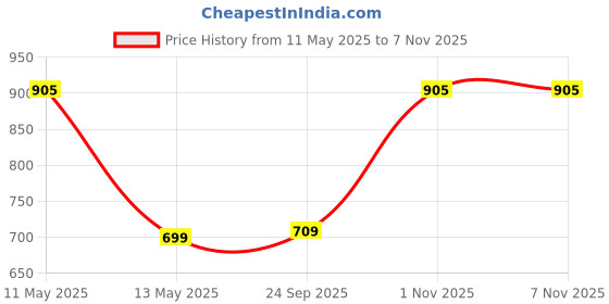 amazon.in lux cozi Men's Cotton Modern Fit Vest (Pack of 5) (Prints May Vary) lux cozi Price History Graph from 11 May 2025 to 6 Nov 2025