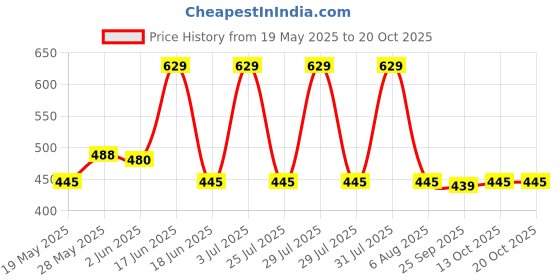 amazon.in dixcy scott originals Men's Cotton Modern Regular Briefs dixcy scott originals Price History Graph from 19 May 2025 to 20 Oct 2025