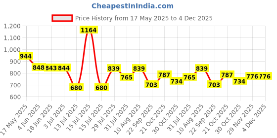 amazon.in levi's Men's Cotton Modern Regular Fit Solid Boxer (Pack of 3) (#001-BOXER Brief-ASST-P3_Assorted_L) levi's Price History Graph from 17 May 2025 to 4 Dec 2025
