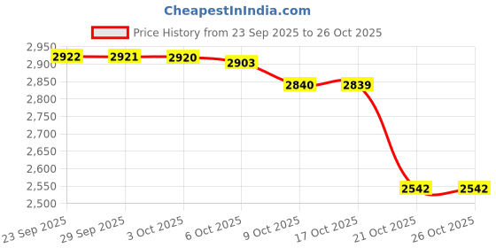 amazon.in marks & spencer Men's Cotton Modern Regular Solid Boxer Shorts marks & spencer Price History Graph from 23 Sep 2025 to 26 Oct 2025
