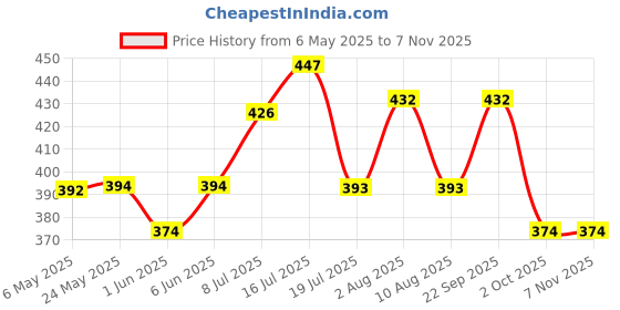 amazon.in dollar bigboss Men's Cotton Modern Regular Solid Brief dollar bigboss Price History Graph from 6 May 2025 to 4 Nov 2025
