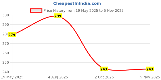 amazon.in dollar bigboss Men's Cotton Modern Regular Solid Brief dollar bigboss Price History Graph from 19 May 2025 to 4 Nov 2025