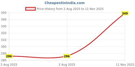 amazon.in dixcy scott maximus Men's Cotton Modern Regular Solid Brief dixcy scott maximus Price History Graph from 2 Aug 2025 to 11 Nov 2025