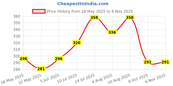 amazon.in dollar bigboss Men's Cotton Modern Regular Solid Brief dollar bigboss Price History Graph from 18 May 2025 to 5 Nov 2025