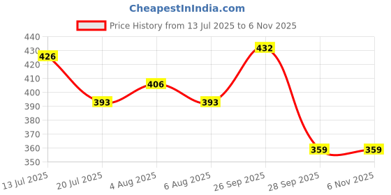 amazon.in dollar bigboss Men's Cotton Modern Regular Solid Brief dollar bigboss Price History Graph from 13 Jul 2025 to 6 Nov 2025