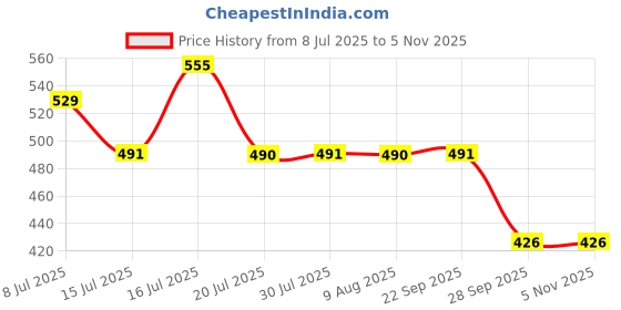 amazon.in dollar bigboss Men's Cotton Modern Regular Solid Trunk dollar bigboss Price History Graph from 8 Jul 2025 to 5 Nov 2025