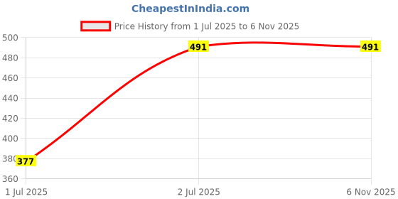 amazon.in dollar bigboss Men's Cotton Modern Regular Solid Trunk dollar bigboss Price History Graph from 1 Jul 2025 to 5 Nov 2025