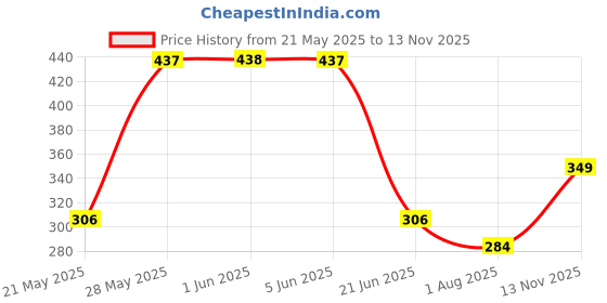 amazon.in dixcy scott maximus Men's Cotton Modern Regular Solid Trunk dixcy scott maximus Price History Graph from 21 May 2025 to 13 Nov 2025