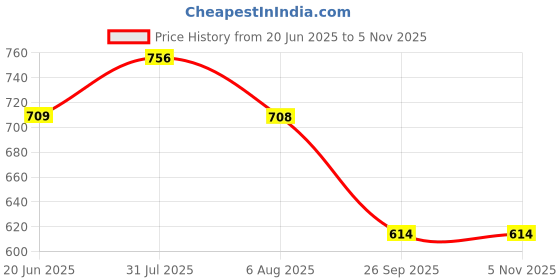 amazon.in dollar bigboss Men's Cotton Modern Regular Solid Trunk dollar bigboss Price History Graph from 20 Jun 2025 to 5 Nov 2025